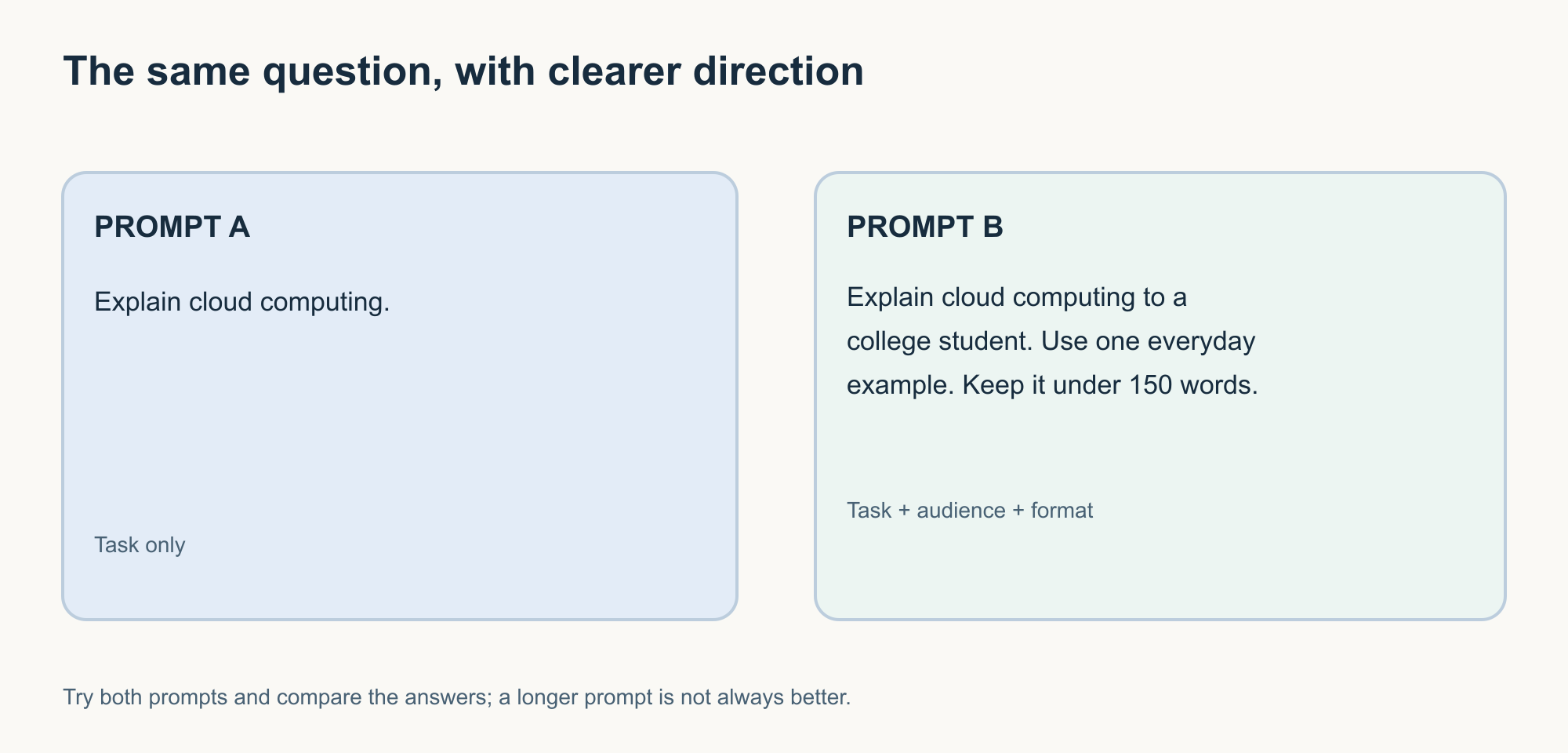 Side-by-side example of a short cloud-computing prompt and a more specific prompt identifying audience, example, and length.