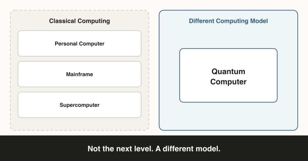 Split illustration contrasting classical computing systems—personal computer, mainframe and supercomputer—on the left with a quantum computer shown separately on the right as a different computing model, captioned "Not the next level. A different model."