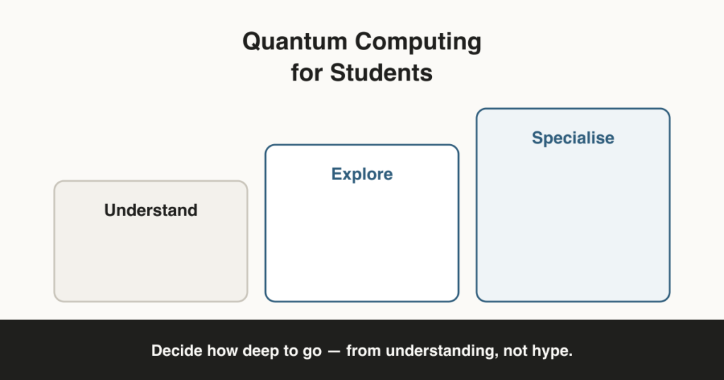 Three rising steps labelled Understand, Explore and Specialise under the title "Quantum Computing for Students", captioned "Decide how deep to go — from understanding, not hype."