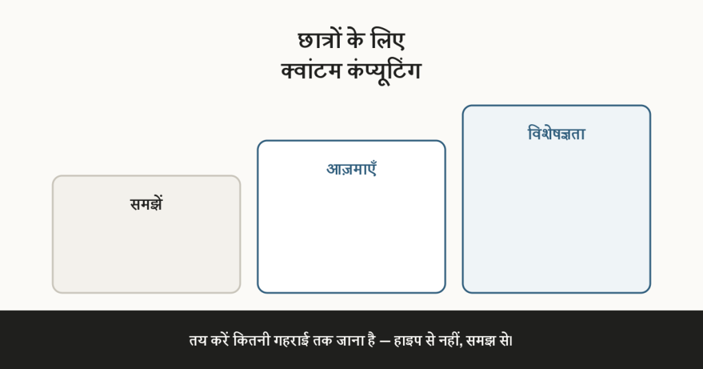 "छात्रों के लिए क्वांटम कंप्यूटिंग" शीर्षक के नीचे समझें, आज़माएँ और विशेषज्ञता नाम की तीन बढ़ती सीढ़ियाँ, कैप्शन "तय करें कितनी गहराई तक जाना है — हाइप से नहीं, समझ से" के साथ।