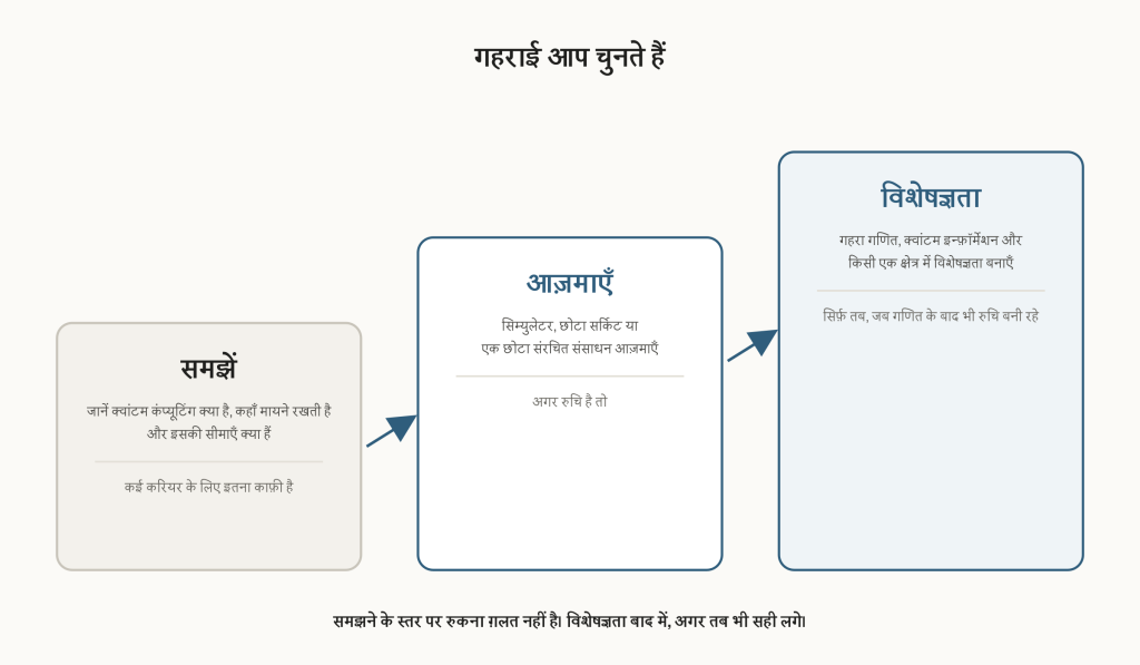 छात्रों के लिए क्वांटम कंप्यूटिंग के तीन स्तर: अवधारणाओं को समझना, व्यावहारिक प्रयोगों से आज़माना, और विशेषज्ञता सिर्फ़ तब जब गहरा अध्ययन समझ में आए।