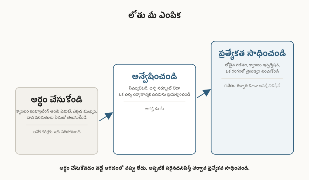విద్యార్థుల కోసం క్వాంటం కంప్యూటింగ్‌లో మూడు స్థాయిలు: భావనలను అర్థం చేసుకోవడం, ప్రాక్టికల్ ప్రయోగాల ద్వారా అన్వేషించడం, లోతైన అధ్యయనం అర్థవంతమైతేనే ప్రత్యేకత సాధించడం.