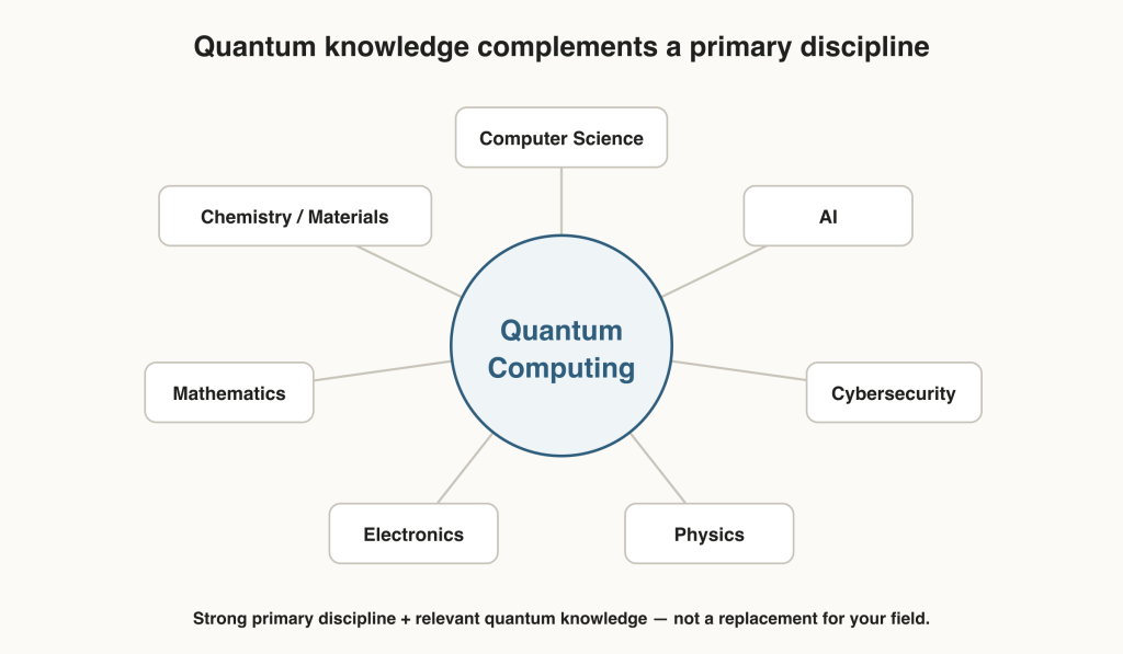 Diagram showing quantum computing intersecting with computer science, artificial intelligence, cybersecurity, physics, electronics, mathematics and chemistry.