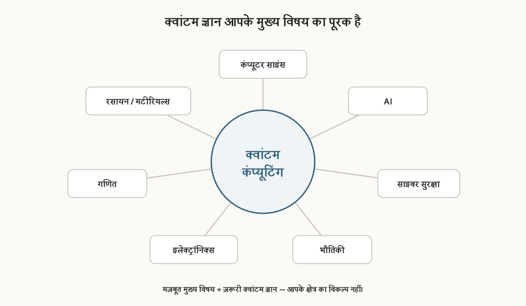 क्वांटम कंप्यूटिंग का कंप्यूटर साइंस, कृत्रिम बुद्धिमत्ता, साइबर सुरक्षा, भौतिकी, इलेक्ट्रॉनिक्स, गणित और रसायन से जुड़ाव दिखाने वाला आरेख।
