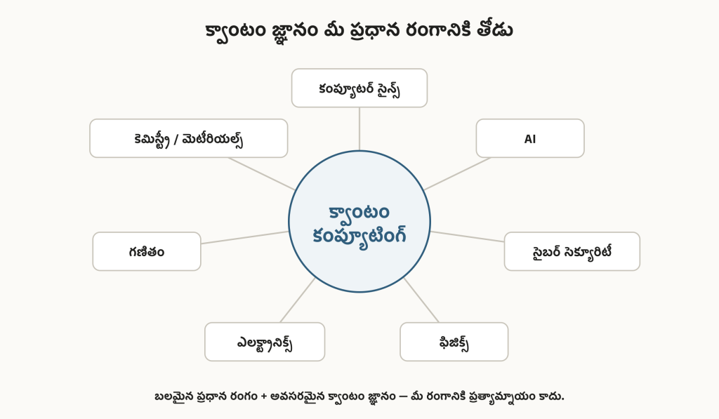 క్వాంటం కంప్యూటింగ్ కంప్యూటర్ సైన్స్, కృత్రిమ మేధస్సు, సైబర్ సెక్యూరిటీ, ఫిజిక్స్, ఎలక్ట్రానిక్స్, గణితం, కెమిస్ట్రీలతో కలిసే విధానాన్ని చూపే రేఖాచిత్రం.