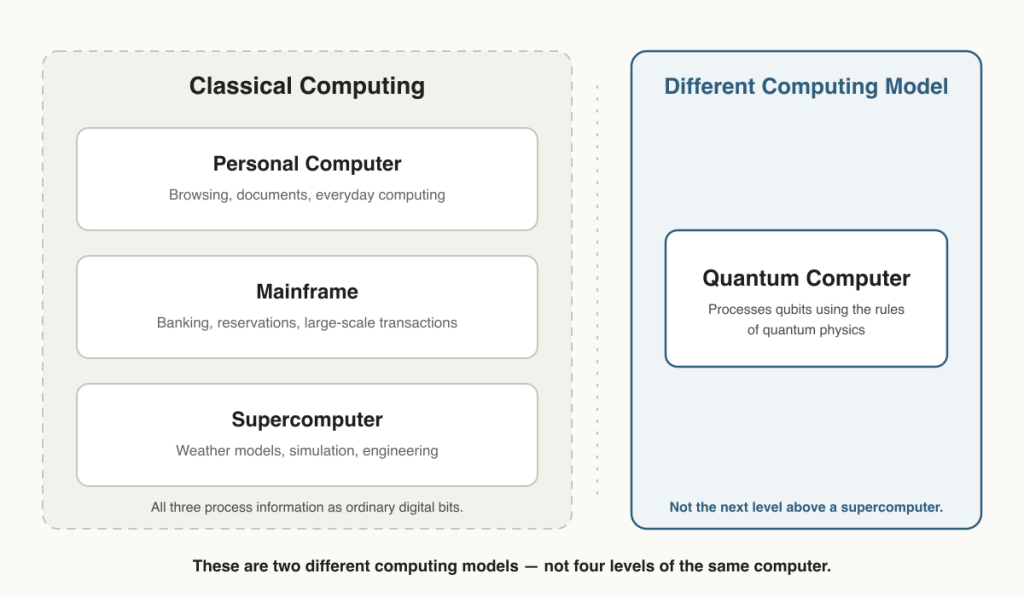 Diagram showing personal computers, mainframes and supercomputers as classical computing systems, with quantum computing shown as a separate computing model.
