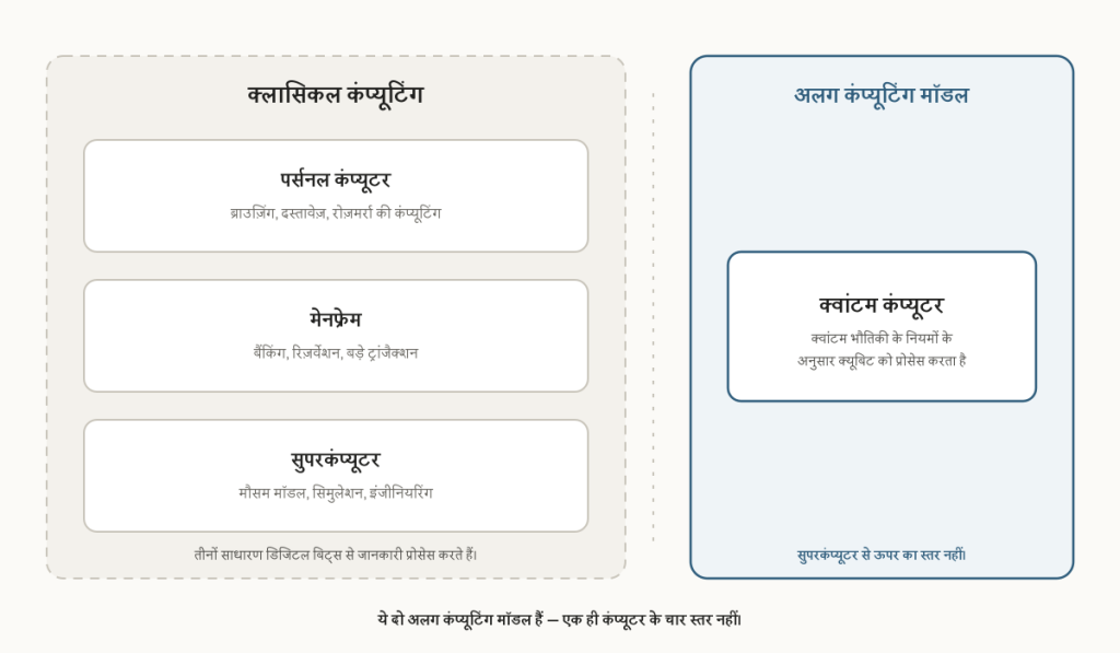 पर्सनल कंप्यूटर, मेनफ्रेम और सुपरकंप्यूटर को क्लासिकल कंप्यूटिंग सिस्टम के रूप में दिखाने वाला आरेख, जिसमें क्वांटम कंप्यूटिंग को एक अलग कंप्यूटिंग मॉडल के रूप में दिखाया गया है।