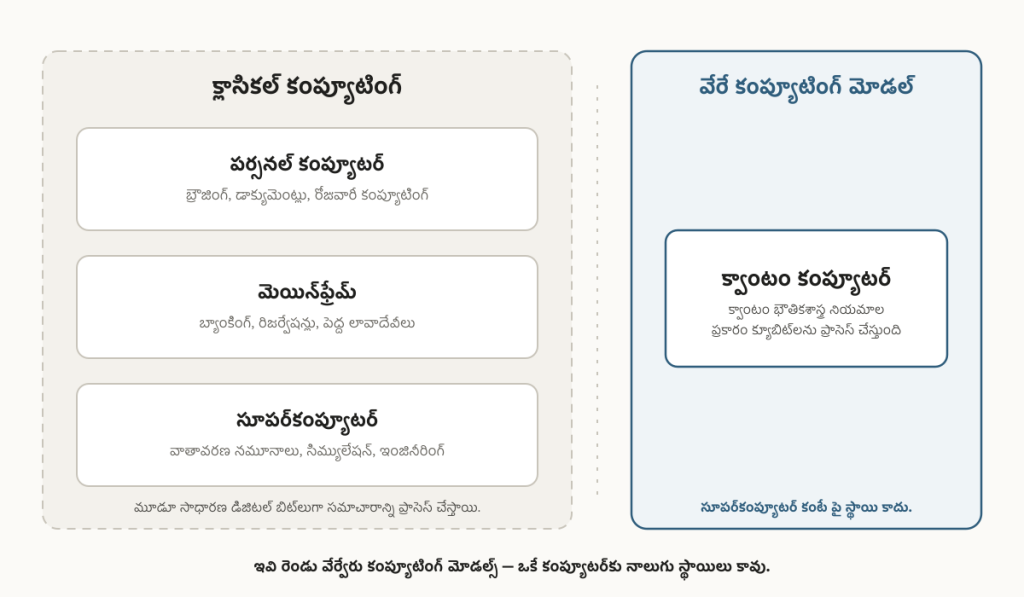 పర్సనల్ కంప్యూటర్లు, మెయిన్ఫ్రేమ్లు, సూపర్కంప్యూటర్లను క్లాసికల్ కంప్యూటింగ్ సిస్టమ్లుగా చూపే రేఖాచిత్రం, క్వాంటం కంప్యూటింగ్ను వేరే కంప్యూటింగ్ మోడల్గా చూపుతుంది.
