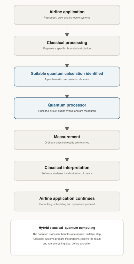 Hybrid classical and quantum computing workflow showing a classical airline application sending a suitable calculation to a quantum processor and receiving results back.