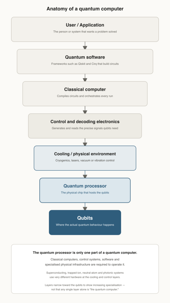 Layered diagram of a quantum computing system showing application software, classical computing, control electronics, physical environment, quantum processor and qubits.