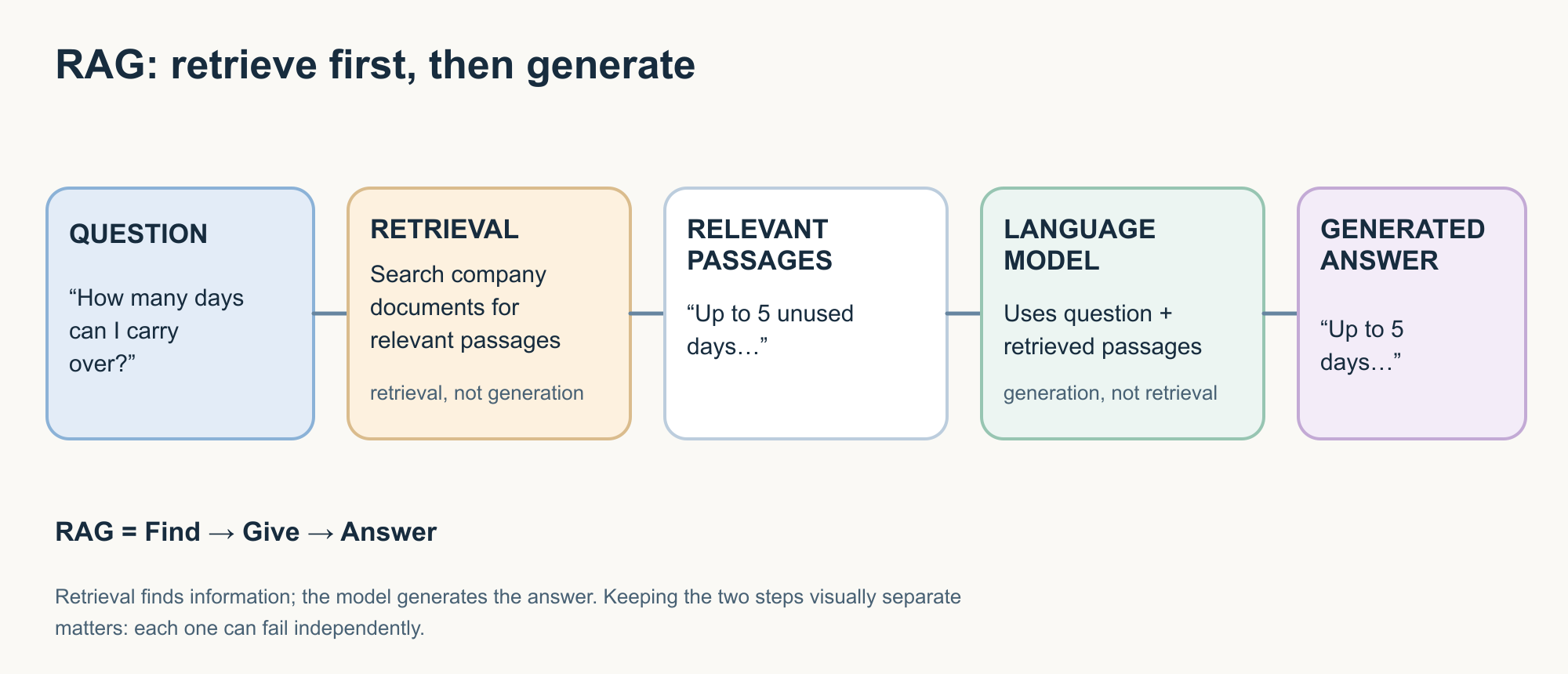 Five-step diagram: a question leads to retrieval (searching company documents), which finds relevant passages, which are given to the language model along with the question, which generates the final answer. Retrieval and generation are shown as distinct steps.
