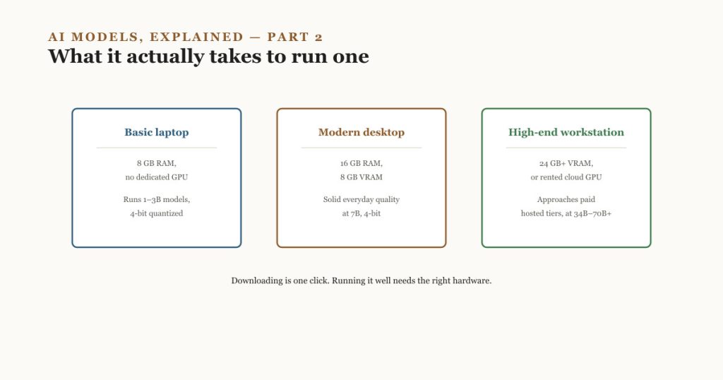 Three hardware tiers -- basic laptop, modern desktop, and high-end workstation -- each showing what model size runs comfortably and what to expect