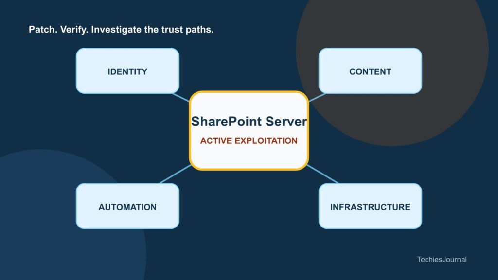 A protected SharePoint server sits at the centre of connected identity, document, workflow and infrastructure paths, with a warning signal showing active exploitation.