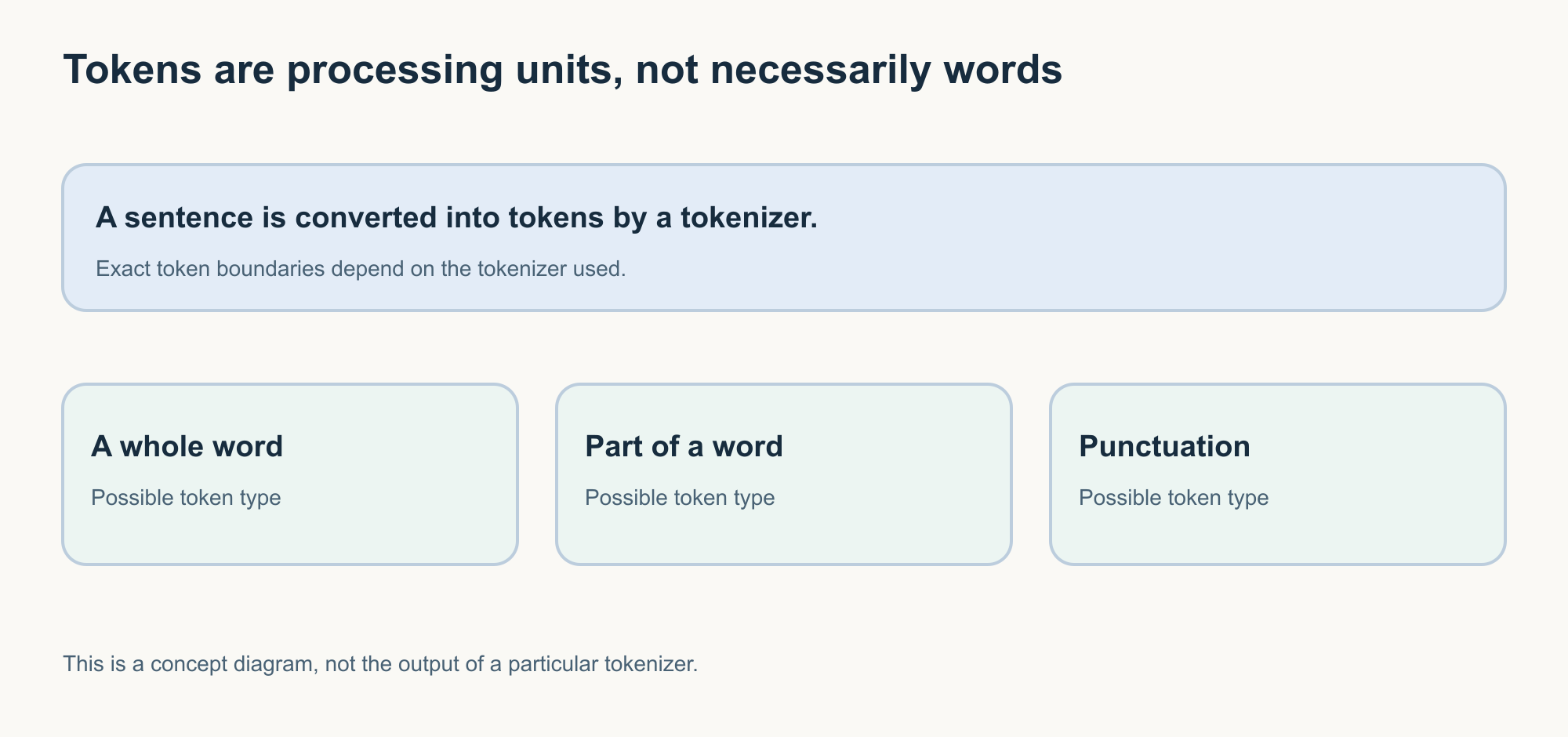 Concept diagram with three possible token types: a complete word, part of a word, and punctuation. Not an actual tokenizer output.