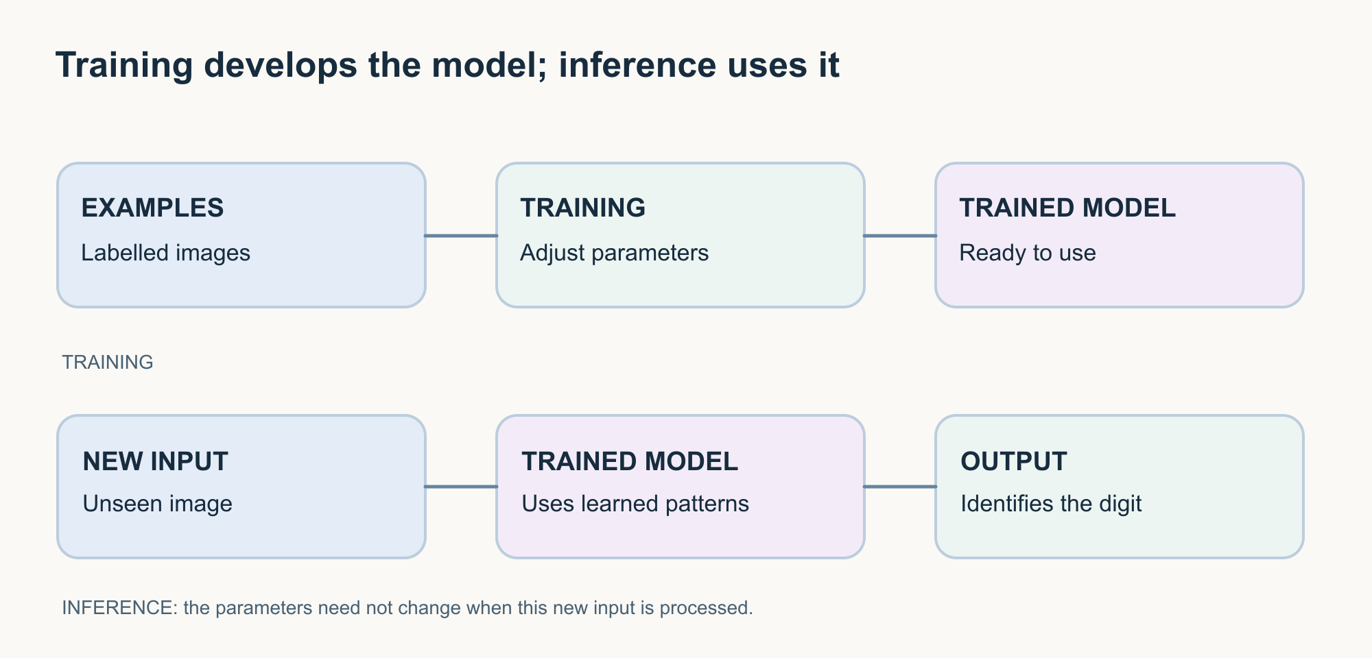 Two sequences: examples feed training to produce a trained model; a new image passes through the trained model to produce a prediction.