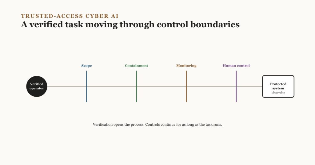 A verified-operator marker connected through four labelled control-boundary gates -- Scope, Containment, Monitoring, Human control -- to a protected, observable system