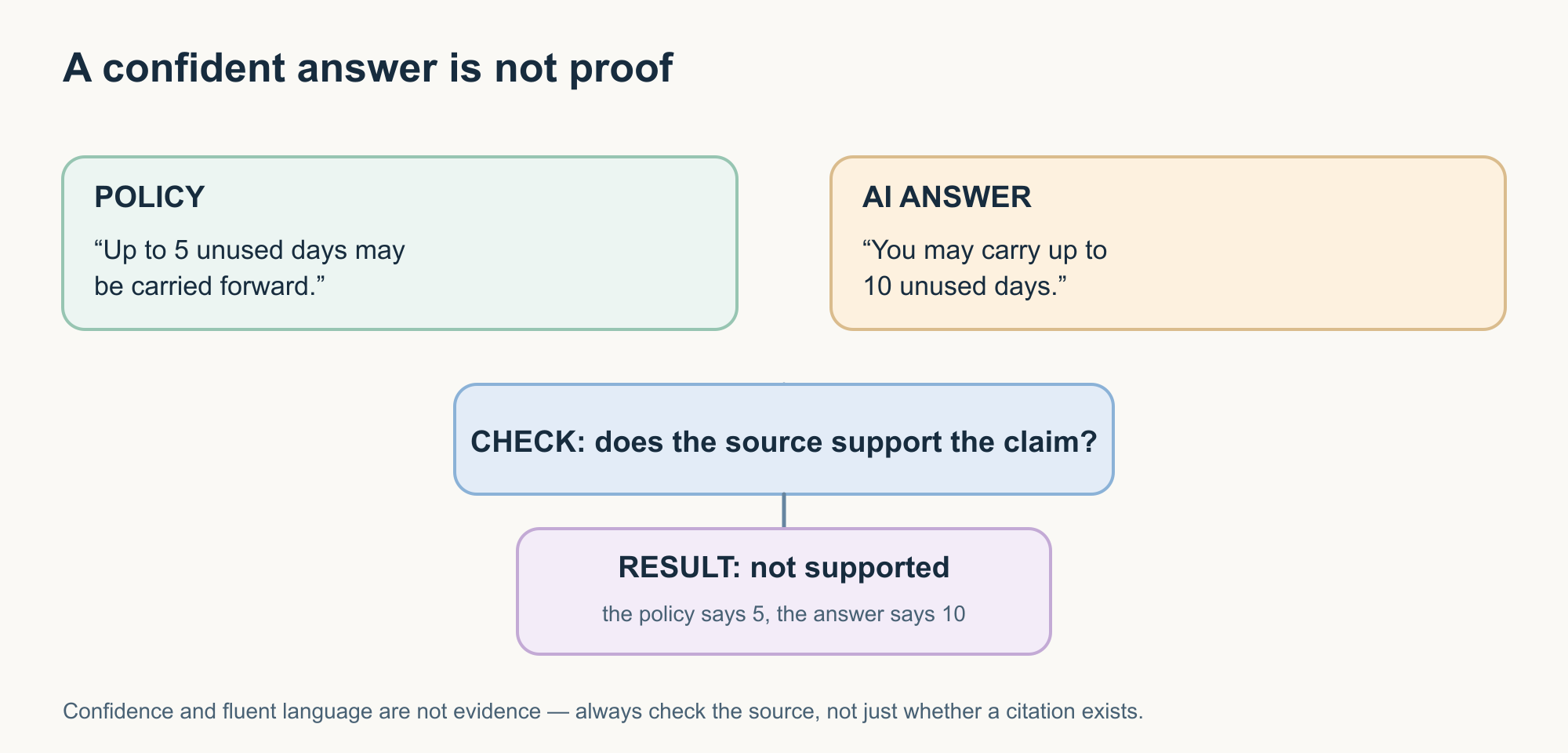 The written policy ("up to 5 unused days") and an AI answer ("up to 10 unused days") both feed into a check step asking whether the source supports the claim, with the result "not supported" because the two numbers disagree.