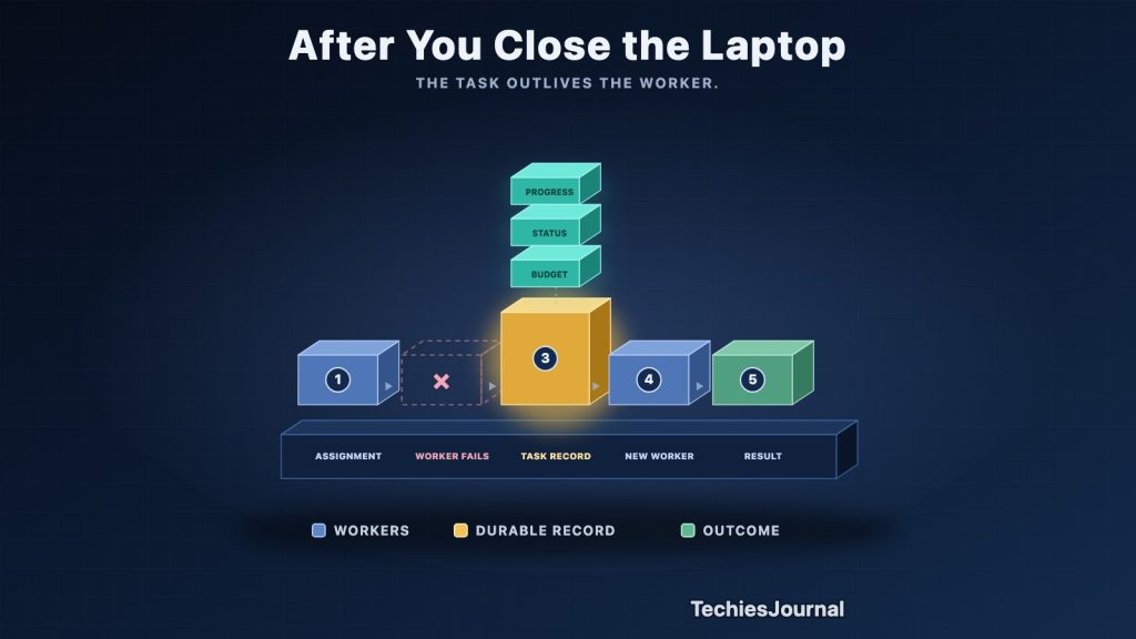 Isometric illustration of an assignment passing through a failed worker shown as a dashed ghost block, a tall glowing durable task record that holds progress, status and budget, and a replacement worker that picks the work up and delivers the result.