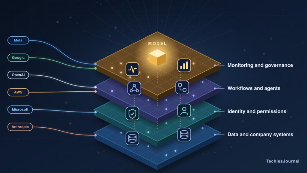 संपादकीय चित्र जिसमें एक परतदार enterprise AI platform दिखाया गया है। ऊपर एक छोटा चमकता model है और उसके नीचे चार परतें हैं: data और कंपनी के systems, identity और permissions, workflows और agents, तथा monitoring और governance। बाईं ओर से छह AI providers इस stack से जुड़ रहे हैं।