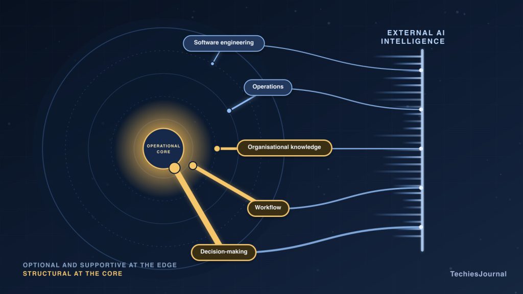 Editorial illustration of external AI intelligence connected to five business capabilities arranged around an operational core. Near the outer edge the connections to software engineering and operations are thin and optional. Closer to the core, the connections to knowledge, workflow and decision-making become thick, amber and structural.