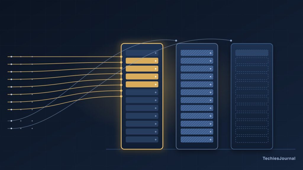 మూడు GPU server racks యొక్క editorial చిత్రం. అనేక incoming request గీతలు, ఉపయోగకరమైన cache చేసిన పని ఇప్పటికే ఉన్న ఒక rack కు (అంబర్ రంగులో) route అవుతున్నాయి. రెండో rack పూర్తిగా నిండి ఉంది, మూడోది ఖాళీగా ఉంది.