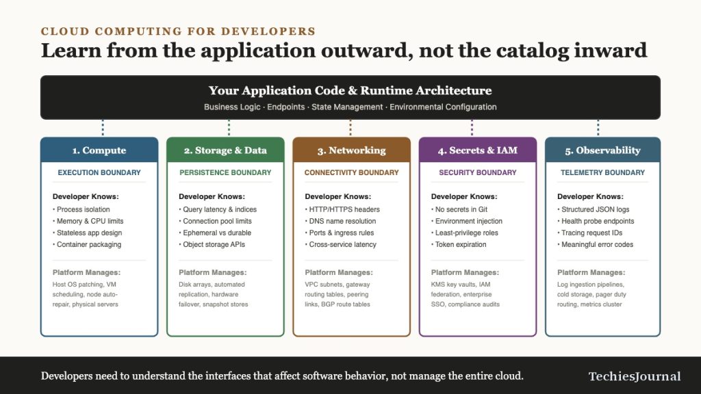 Architectural diagram illustrating an application workspace operating above five developer-critical infrastructure boundaries: compute, data, networking, IAM/secrets, and telemetry.