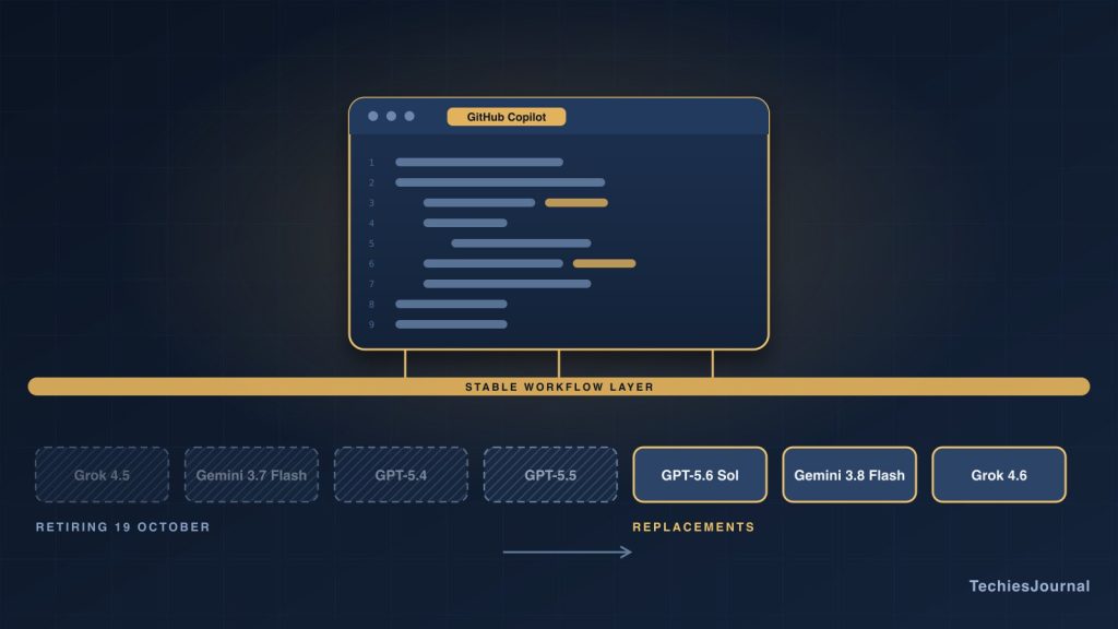Editorial illustration of a code editor labelled GitHub Copilot resting on a stable workflow layer, while older AI model tiles fade out on the left and replacement models arrive on the right.