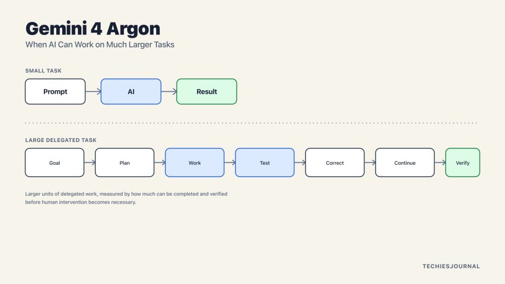 Editorial illustration showing Gemini 4 Argon progressing from a simple AI request to a larger multi-stage task involving planning, execution, testing, correction and verification.