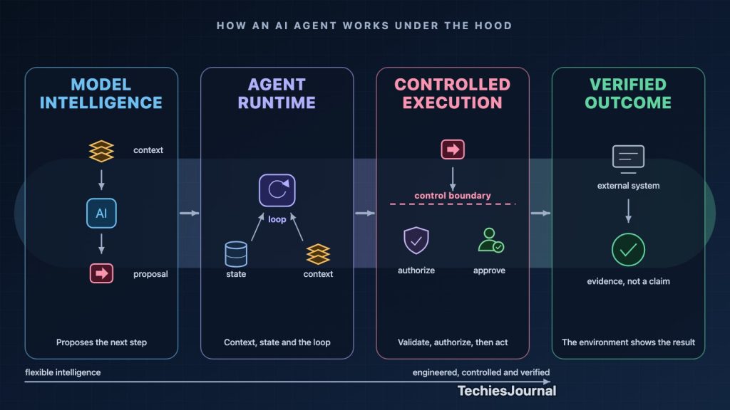 Four connected stages: a model proposes a decision, an agent runtime manages context, state and the loop, a control boundary validates and authorizes the action before it executes, and the environment provides evidence of a verified outcome.