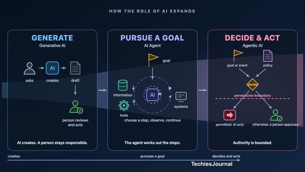Diagram showing generative AI creating a response, an AI agent pursuing a goal using information and tools, and agentic AI making permitted decisions and actions with a human approval boundary.