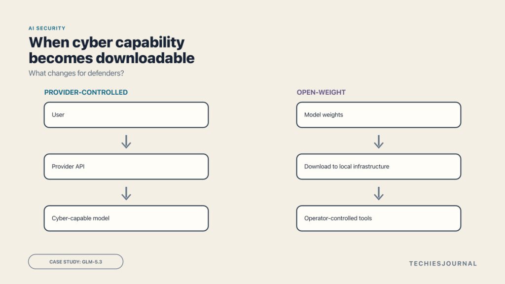 Conceptual diagram comparing provider-controlled AI access with an open-weight cyber-capable model running in a user-controlled environment.