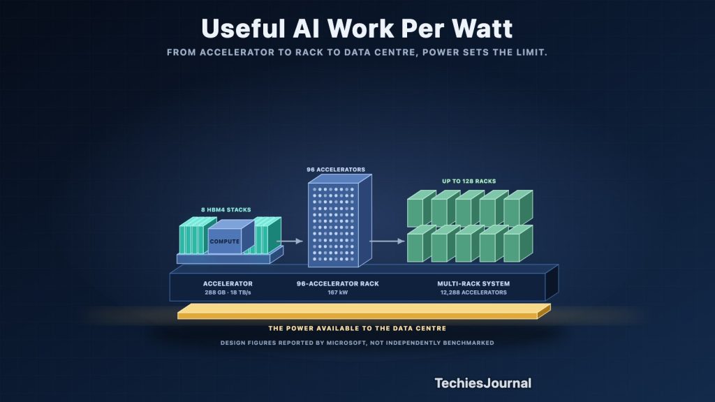 AI accelerator चिप का चित्र, जिसके चारों ओर मेमोरी stack हैं, साथ में 96 accelerator वाला ऊँचा रैक और बहु-रैक सिस्टम एक पंक्ति में पावर बैंड के ऊपर, और उन पर Maia 300 के लिए Microsoft द्वारा बताए गए डिज़ाइन आँकड़े लिखे हैं।