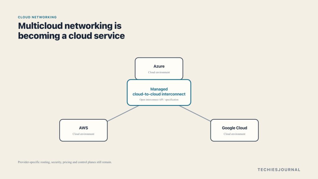 Three separate cloud environments, AWS, Google Cloud and Azure, each connected through a neutral managed cloud-to-cloud interconnect layer.