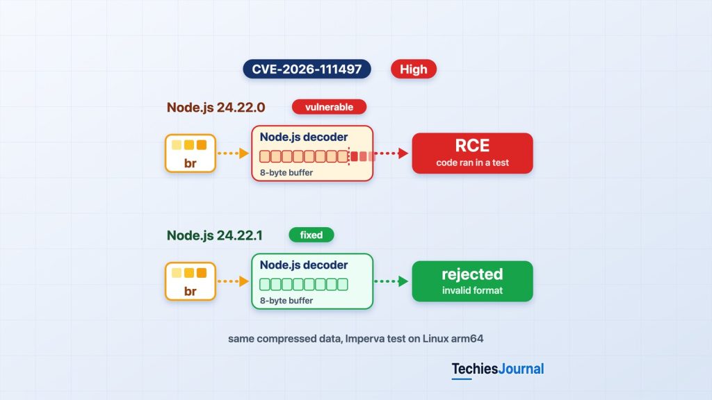 Cover graphic. The same Brotli-compressed data (br) enters the Node.js decoder twice, under the labels CVE-2026-111497 and High. On the vulnerable Node.js 24.22.0 the data overruns the decoder's eight-byte internal buffer and, in Imperva's test, code ran (RCE). On the fixed Node.js 24.22.1 the same data is rejected as an invalid format.