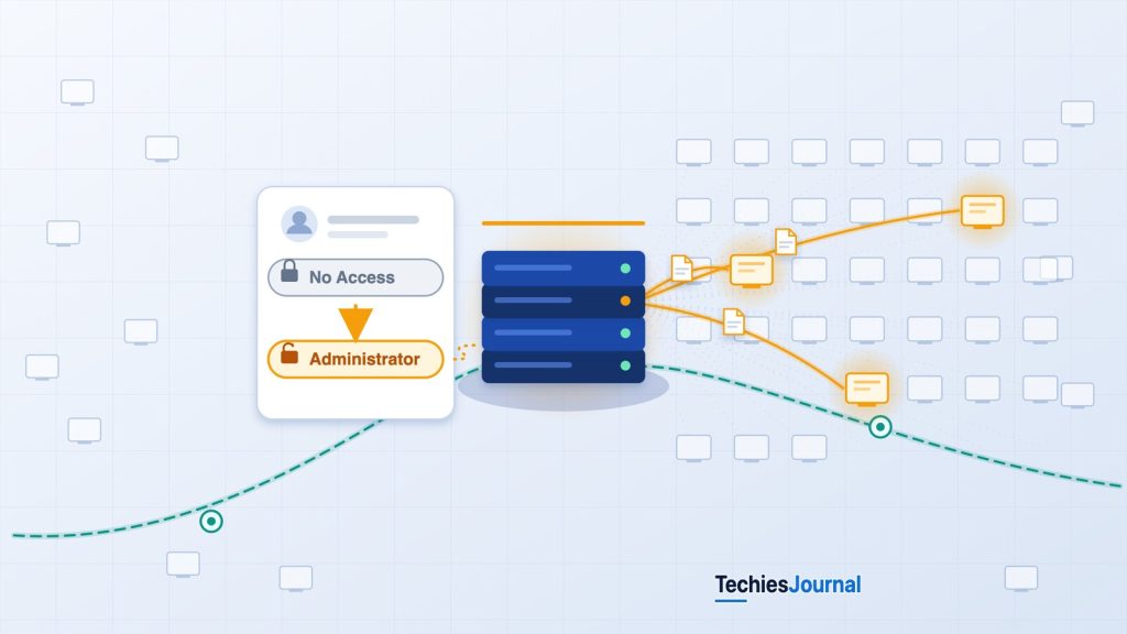 घटना का चित्र: एक administrator खाते का role No Access से Administrator में बदलता है, remote-support appliance कई कंप्यूटरों में से कुछ के साथ sessions खोलता है और दस्तावेज़ उन्हीं sessions से वापस आते हैं, जबकि बिंदीदार रेखा वाला एक अलग रास्ता appliance से होकर गुज़रता है।