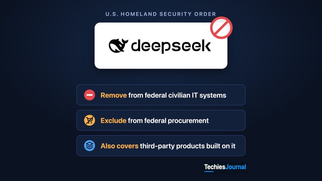 ఆదేశం సారాంశ చిత్రం. శీర్షిక U.S. Homeland Security order అని ఉంది. తెల్ల కార్డుపై DeepSeek లోగో, దానిపై ఎరుపు నిషేధ గుర్తు ఉన్నాయి. కింద మూడు పంక్తులు ఉన్నాయి: Remove from federal civilian IT systems, Exclude from federal procurement, Also covers third-party products built on it.